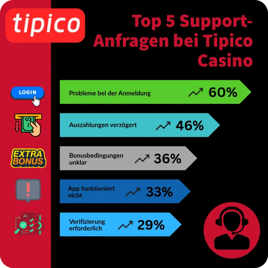 Tipico Support-Anfragen